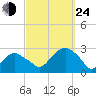 Sammys Beach tide chart for Tuesday, September 24, 2024