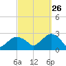 Sammys Beach tide chart for Thursday, September 26, 2024