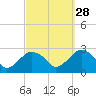 Sammys Beach tide chart for Saturday, September 28, 2024