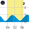 Sammys Beach tide chart for Monday, September 2, 2024