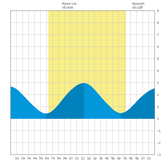 Sammys Beach tide chart for Thursday, September 5, 2024