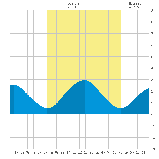 Sammys Beach tide chart for Friday, September 6, 2024