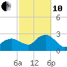 Sammys Beach tide chart for Thursday, October 10, 2024