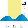 Sammys Beach tide chart for Saturday, October 12, 2024