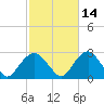 Sammys Beach tide chart for Monday, October 14, 2024