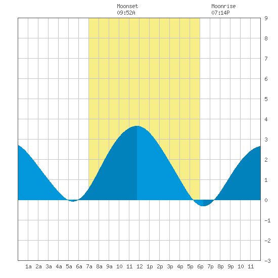 Sammys Beach tide chart for Saturday, October 19, 2024