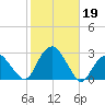 Sammys Beach tide chart for Saturday, October 19, 2024