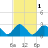 Sammys Beach tide chart for Tuesday, October 1, 2024