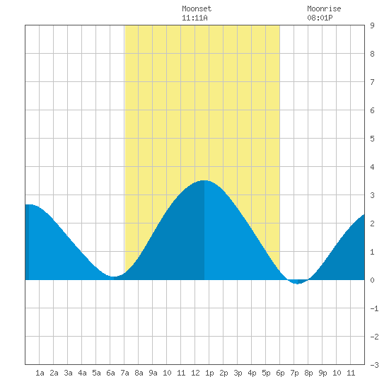 Sammys Beach tide chart for Sunday, October 20, 2024
