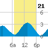 Sammys Beach tide chart for Monday, October 21, 2024