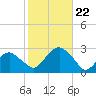 Sammys Beach tide chart for Tuesday, October 22, 2024