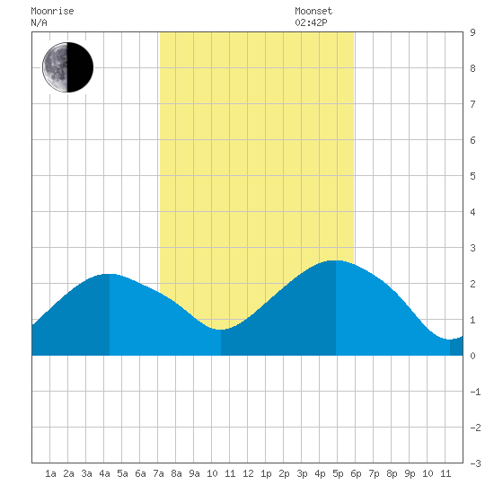Sammys Beach tide chart for Thursday, October 24, 2024