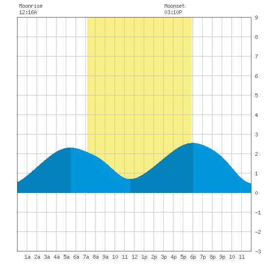 Sammys Beach tide chart for Friday, October 25, 2024
