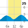 Sammys Beach tide chart for Friday, October 25, 2024