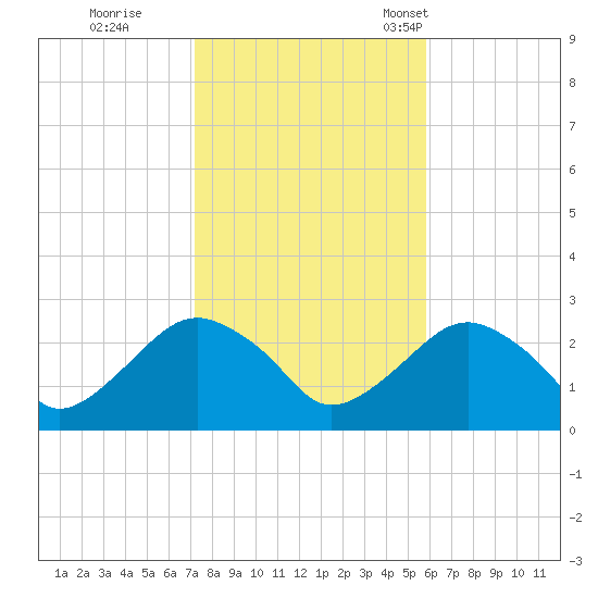 Sammys Beach tide chart for Sunday, October 27, 2024