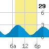 Sammys Beach tide chart for Tuesday, October 29, 2024