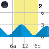Sammys Beach tide chart for Wednesday, October 2, 2024