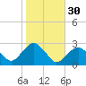 Sammys Beach tide chart for Wednesday, October 30, 2024