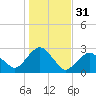 Sammys Beach tide chart for Thursday, October 31, 2024