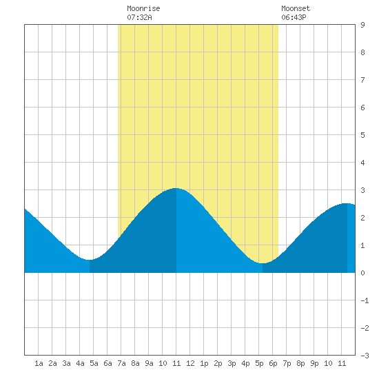 Sammys Beach tide chart for Thursday, October 3, 2024