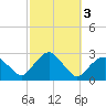 Sammys Beach tide chart for Thursday, October 3, 2024