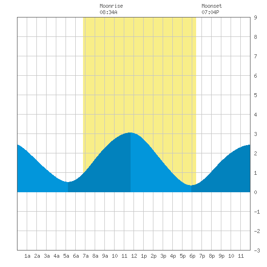 Sammys Beach tide chart for Friday, October 4, 2024