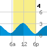 Sammys Beach tide chart for Friday, October 4, 2024