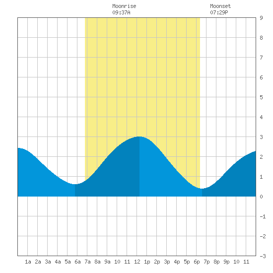 Sammys Beach tide chart for Saturday, October 5, 2024