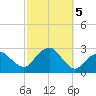 Sammys Beach tide chart for Saturday, October 5, 2024