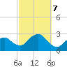 Sammys Beach tide chart for Monday, October 7, 2024