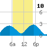Sammys Beach tide chart for Sunday, November 10, 2024