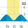 Sammys Beach tide chart for Monday, November 11, 2024