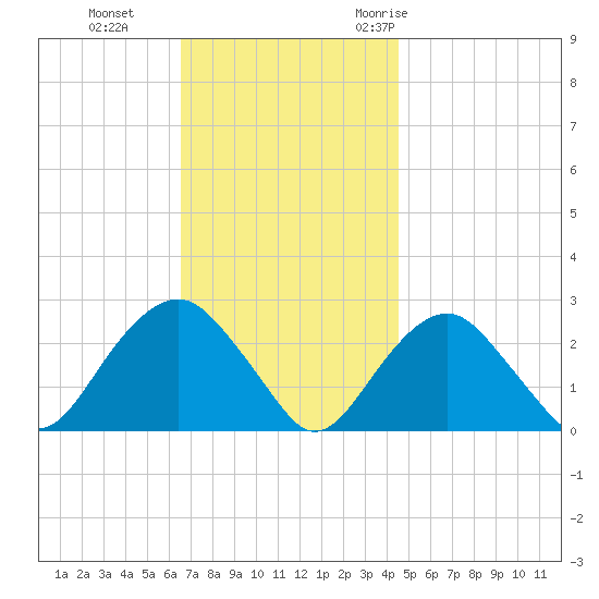 Sammys Beach tide chart for Tuesday, November 12, 2024