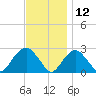 Sammys Beach tide chart for Tuesday, November 12, 2024