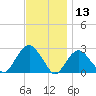 Sammys Beach tide chart for Wednesday, November 13, 2024