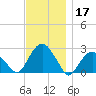 Sammys Beach tide chart for Sunday, November 17, 2024