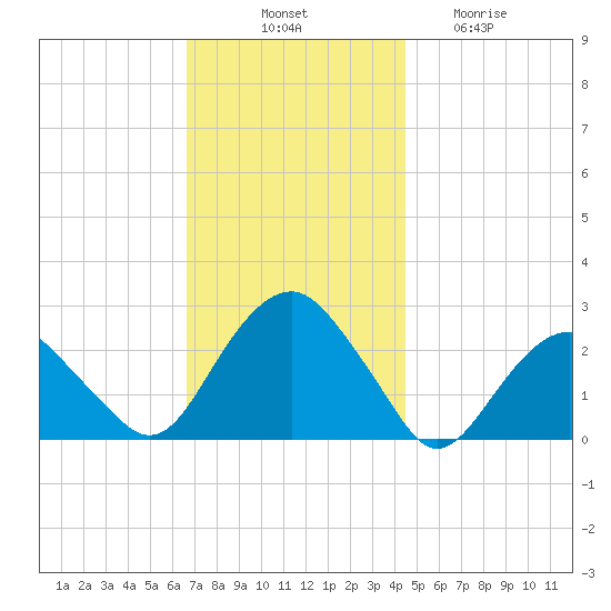 Sammys Beach tide chart for Monday, November 18, 2024