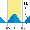 Sammys Beach tide chart for Monday, November 18, 2024