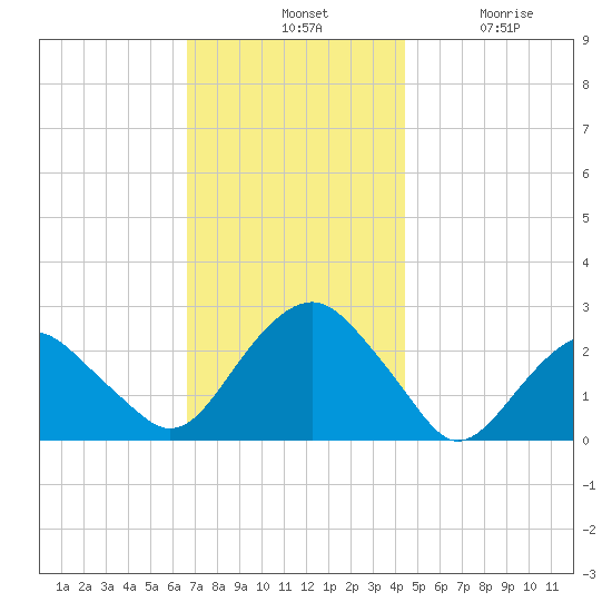 Sammys Beach tide chart for Tuesday, November 19, 2024