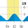Sammys Beach tide chart for Tuesday, November 19, 2024