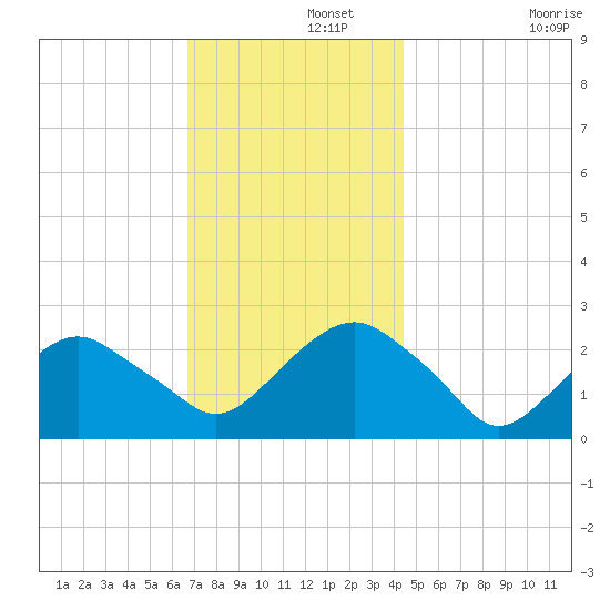 Sammys Beach tide chart for Thursday, November 21, 2024