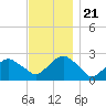 Sammys Beach tide chart for Thursday, November 21, 2024