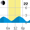Sammys Beach tide chart for Friday, November 22, 2024