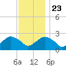Sammys Beach tide chart for Saturday, November 23, 2024