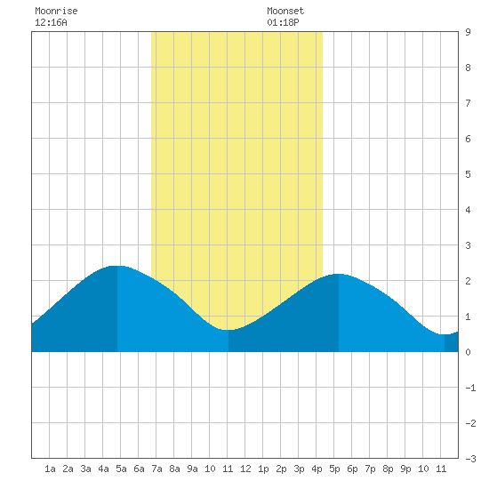 Sammys Beach tide chart for Sunday, November 24, 2024