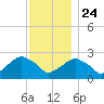 Sammys Beach tide chart for Sunday, November 24, 2024