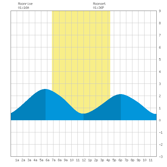Sammys Beach tide chart for Monday, November 25, 2024
