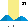 Sammys Beach tide chart for Monday, November 25, 2024