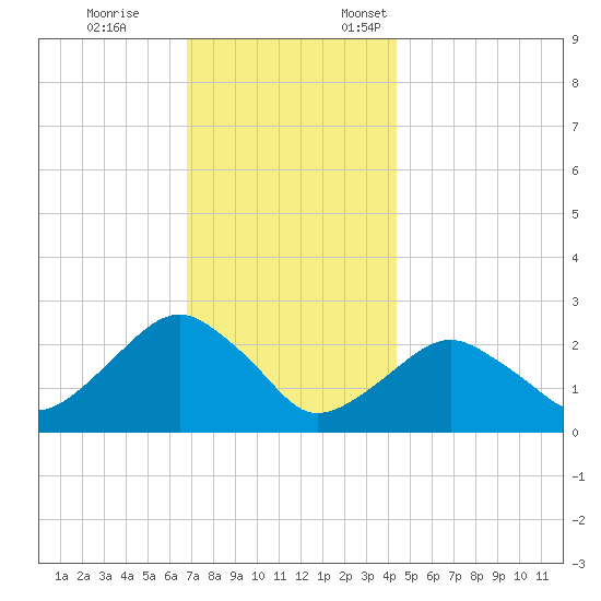 Sammys Beach tide chart for Tuesday, November 26, 2024