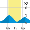Sammys Beach tide chart for Wednesday, November 27, 2024